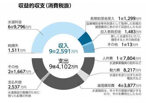 令和6年度水道決算(円グラフ)