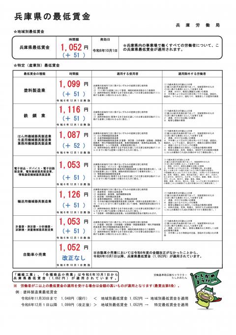 2410産業別最低賃金