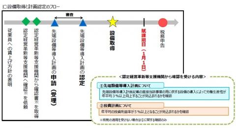 設備取得と計画認定のフロー