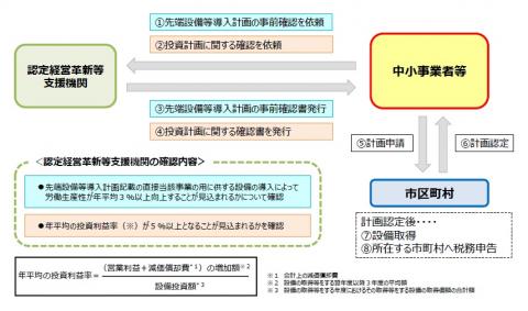 固定資産税特例措置のフロー図