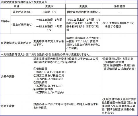 主な変更点R7