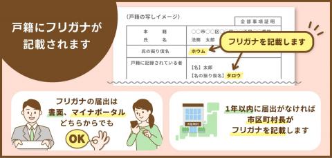 フリガナの届出その1